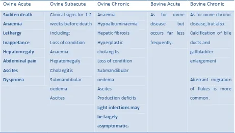 Table 1.2: Clinical signs of F. hepatica infection seen in sheep and cattle (from Urquhart et al., 1996) 