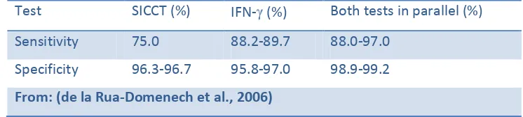 Table 1.3: Animal-level sensitivity and specificity of SICCT and IFN- assays used in cattle 