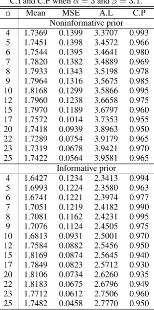 Table 3. MCMC estimates of the CVwith MSE, average length of