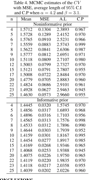 Table 4. MCMC estimates of the CVwith MSE, average length of C.I