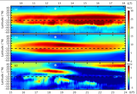 Fig. 3 The latitude-time variations of TEC along the magnetic field line (shown in the bottom panel of Fig