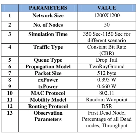 Fig 2 Comparison of First dead node in DSR and DSR- PSR 
