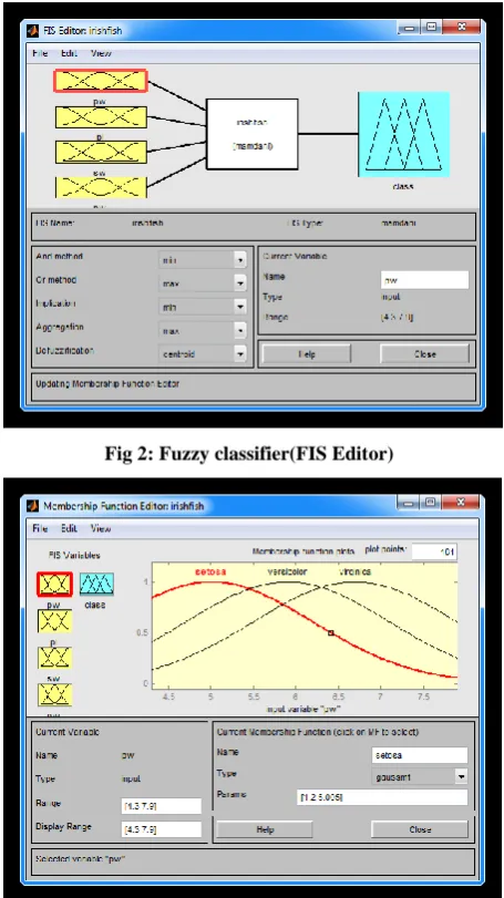 Fig 2: Fuzzy classifier(FIS Editor) 