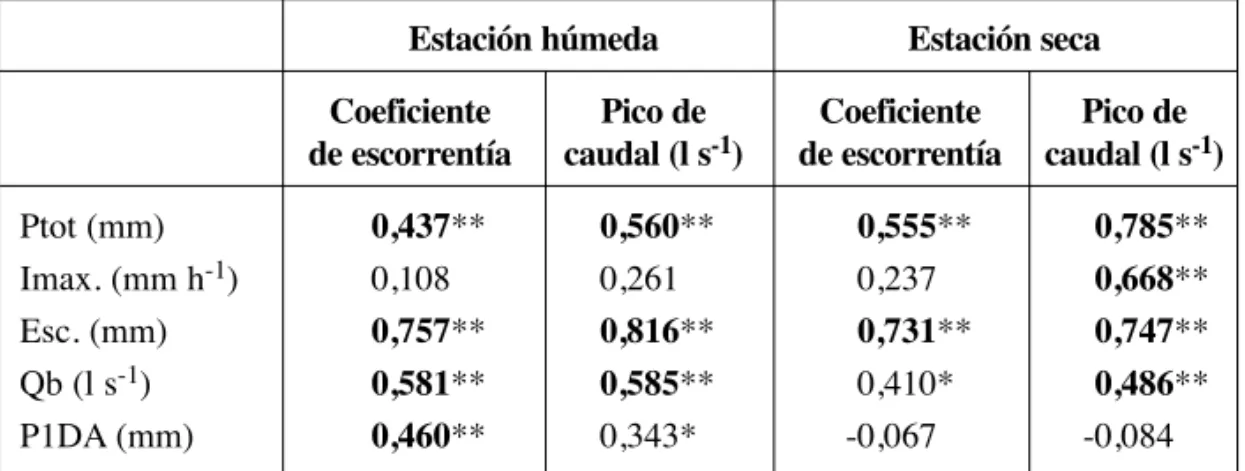 Tabla 4. Correlaciones lineales entre el coeficiente de escorrentía y el pico de caudal máximo  y diferentes variables