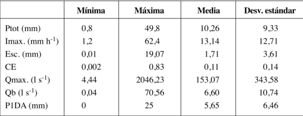 Tabla 1a. Características generales de los eventos de crecida registrados en la cuenca de Araguás (28 de octubre de 2005 - 12 de abril de 2007) (Número de eventos = 79)