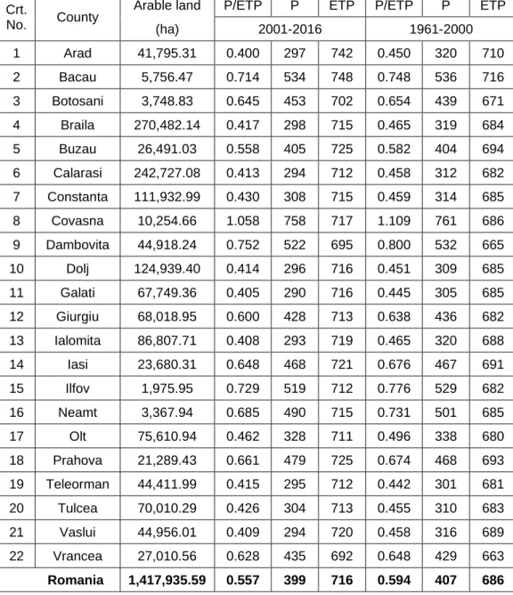 Table 1  Values of the annual precipitation (P, mm), annual potential  evapotranspiration (ETP, mm) and of water deficit ratio (P/ETP) for 