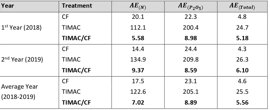Table 5. Nutrients’ agronomic efficiency of different treatments during the experimental years