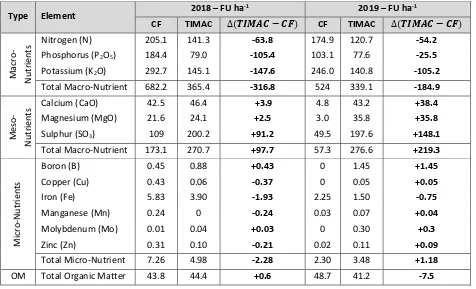 Table 3. Fertilisation units (FU) applied per treatment and hectare in 2018 and 2019 seasons