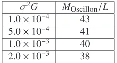 Figure 1. Left panel shows envelope of the time evolution of Φ(t, r = 0) for σ2G = 1.0 × 10−3