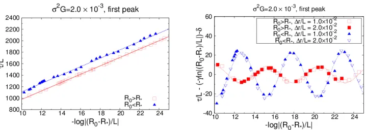 Figure 1. Left panel shows envelope of the time evolution of Φ(t, r = 0) for σ2G = 1.0 × 10−3