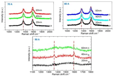 Figure 3. The Raman spectra of Carbon layers for a range of plasma currents 70 A, 80 A and 90 A