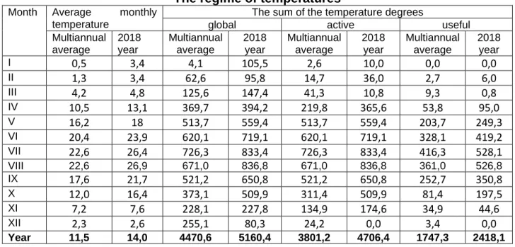 Table 1  The regime of temperatures 