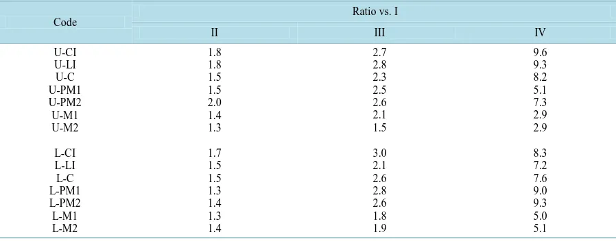 Table 3. The ratio of the displacement at each attachment level to that at level I for each tooth type