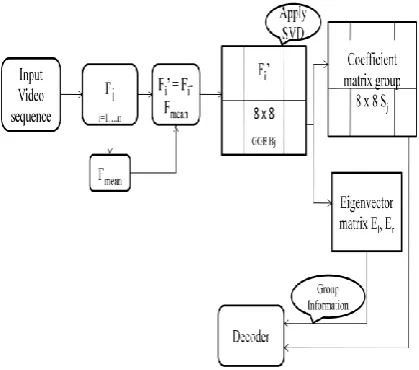Fig.6. Block SVD Decoder Process 
