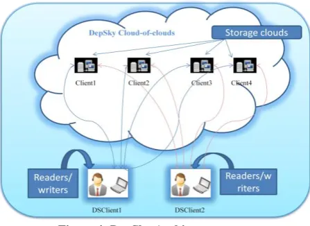 Figure 4: DepSky Architecture 