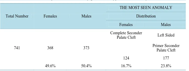 Table 1. Distribution of the patients with cleft by gender and type of the anomaly.                  