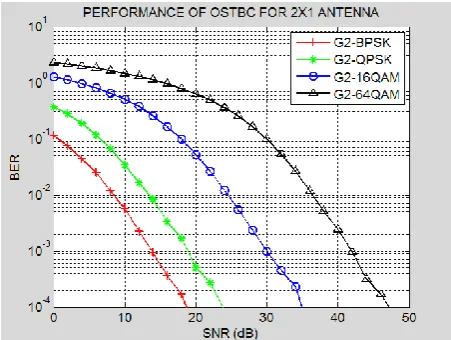 Figure 3: Two transmit and two receive antenna 