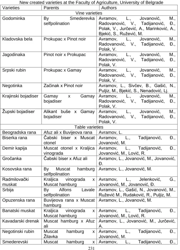 Table 1.   New created varieties at the Faculty of Agriculture, University of Belgrade 