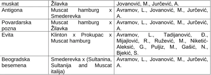 Table 2  Technological characteristics of newly created varieties 