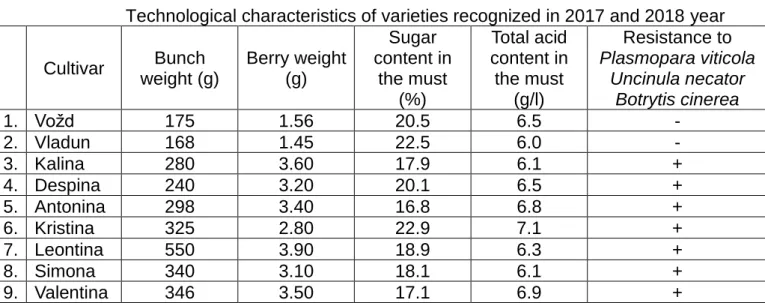 Table 3.   Recognized varieties at the Faculty of Agriculture in 2017 and 2018  Cultivar   Purpose   Color   Year of 