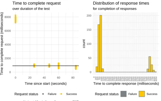 Figure 5 Plots of response time for AWS deployment in scenario A: elapsed time toAWS_Scenario_3_V2complete requests (left); histrogram with distribution of response times (right); result data ﬁle:.