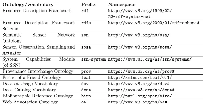Table 2 Used ontologies and vocabularies with their preﬁxes, and namespaces.