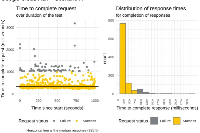 Figure 2 Plots of response time for GCR deployment under scenario A: elapsed time tocomplete requests (left); histrogram with distribution of response times (right); result data ﬁle:GCR_Scenario_2_V1.