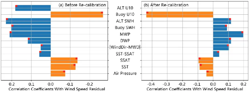 Figure 2. Scatter plots of U10 from multiplatform altimeters versus U10 from buoys: (a) the original data, and (b) the data after linear re-calibration