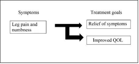 Figure 2. Treatment goals. Treatment goals should be not only relief their symptoms but also improvement of QOL