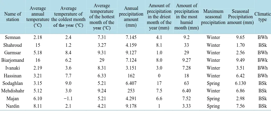 Table 2. Climatic types of selected stations according to De Martonne method.                                      