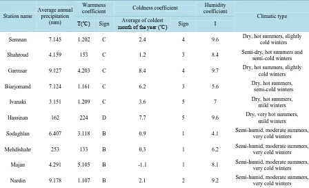 Table 4. Climatic types of selected stations according to Dr Karimi method.                                         