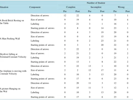 Table 1. Number of students who answer completely, partial complete and wrongly for each situation in pre-test and post- test type styles