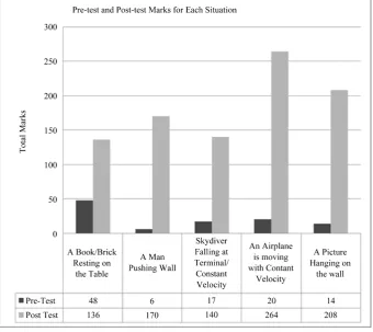 Figure 1 shows the comparison of the test scores for pre and post-tests scored by 23 students for each question