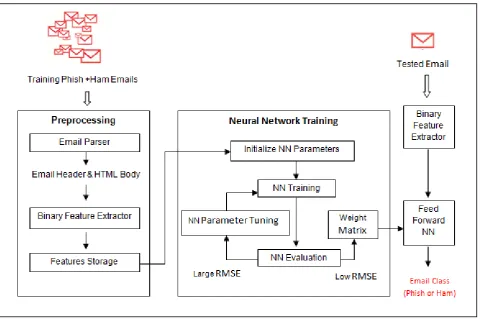 Fig 1: Feature based System using Feed Forward Neural Network (NN)   