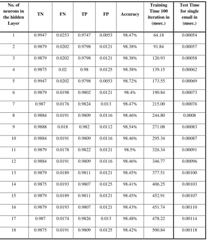 Table 2 the Results of using Feed forward Neural Network for Different Number of Neurons in Hidden Layer (learning  rate is set 0.01)  
