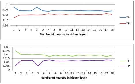 Fig 2: the Values of TN, TP, FN and FP using Feed Forward Neural Network with Different Number of Neurons in  Hidden Layer  