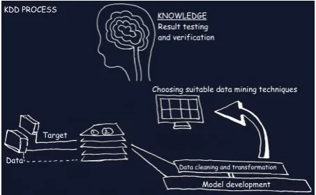 Figure 1. The outline of data mining is the core of KDD in medical databases. 