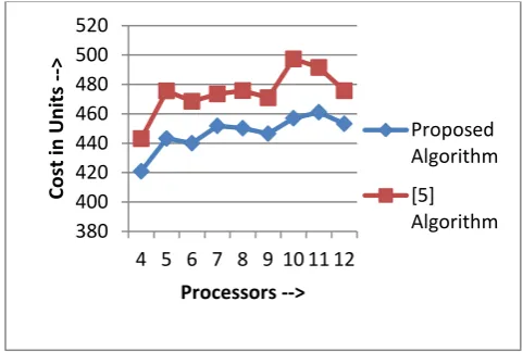 Figure 5: TOC When Tasks are in an Increasing Order and Number of Processors is 4 