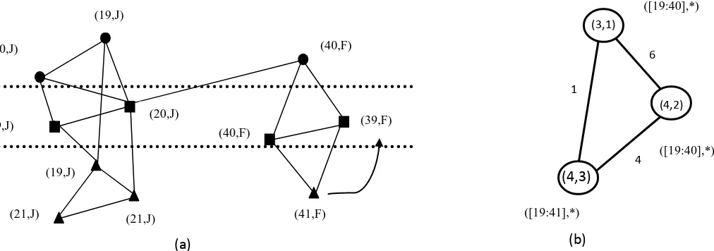 Fig 5. Network SN after some iteration (a) and its corresponding clustering (b)  
