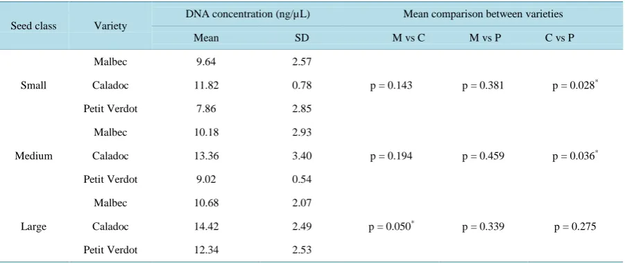 Table 2. Comparison of extracted DNA quantities between seed classes of each variety.                                