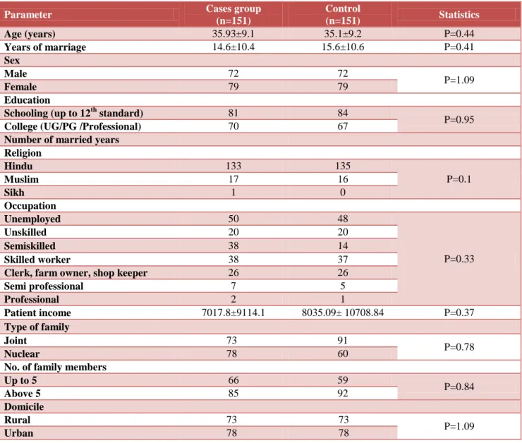 Table 1: Socio-demographic characteristics of case and control. 