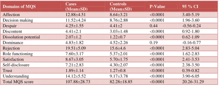 Table 2: Analysis of marital quality and their domains.  Domains of MQS  Cases  (Mean±SD)  Controls  (Mean±SD)  P-Value  95 % CI  Affection  12.88±4.51  8.64±3.21  <0.0001  3.40-5.19  Decision making  11.52±4.24  8.76±2.88  <0.0001  1.96-3.60  Despai
