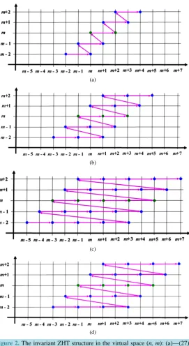 Figure 2. The invariant ZHT structure in the virtual space (n, m): (a)—(27), (b)—(34), (c)—(38), (d)—(53)
