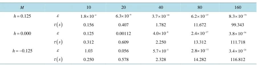 Table 1. Convergence of the experimental solutions in the ZHT structure.                                          