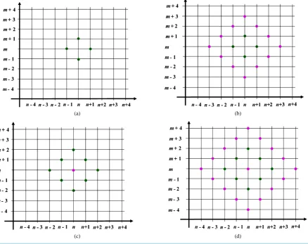 Figure 1. Differentiation cascade of the binomial structure: (a) N = 1; (b) N = 3; (c) N = 2; (d) N = 4