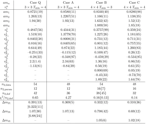 TABLE I. Values of the parameters amCase A: 78 dynamical conﬁgurations withCase B: 78 dynamical conﬁgurations withCase Q: 20 quenched conﬁgurations withCase C: 78 dynamical conﬁgurations withThe entries marked with a dash are not applicable forThe entriesT