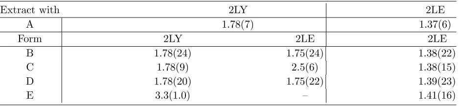 TABLE XI. Estimates of the charge sum rule from the kand 2Y in Table VI. The row labelled None means thesummation