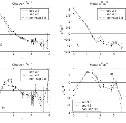 FIG. 4. a) and b) — the ratios x12/x11 and x13/x11 for the charge distribution. c) and d) theseratios for the matter distribution