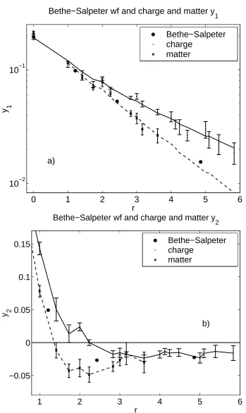 FIG. 5. The separable ”wavefunctions” ya)tion from Ref. [5],b) y y1 and y2 deﬁned in the density xαβ(r) = yα(r)yβ(r).1 — Solid line for the charge, dashed for the matter, solid circles the Bethe-Salpeter wavefunc- — notation as in a)