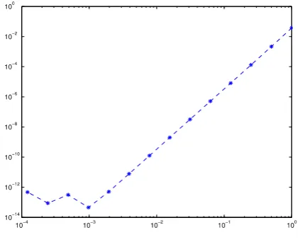 Figure 5 the Chandrasekhar solution. It is observed that both schemes are almost the same accuracy